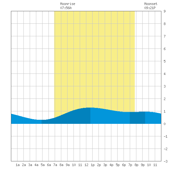 Lynchburg Landing tide chart for Tuesday, April 13, 2021