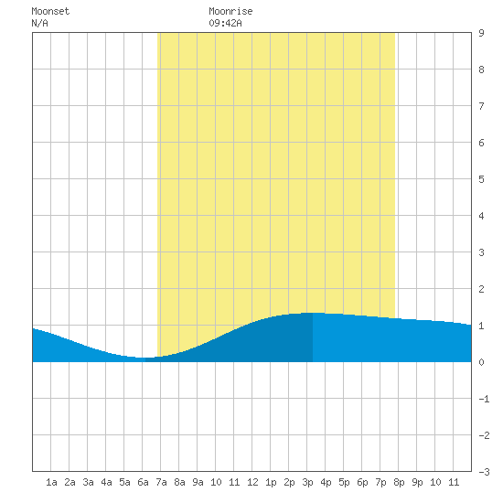 Lynchburg Landing tide chart for Friday, April 16, 2021