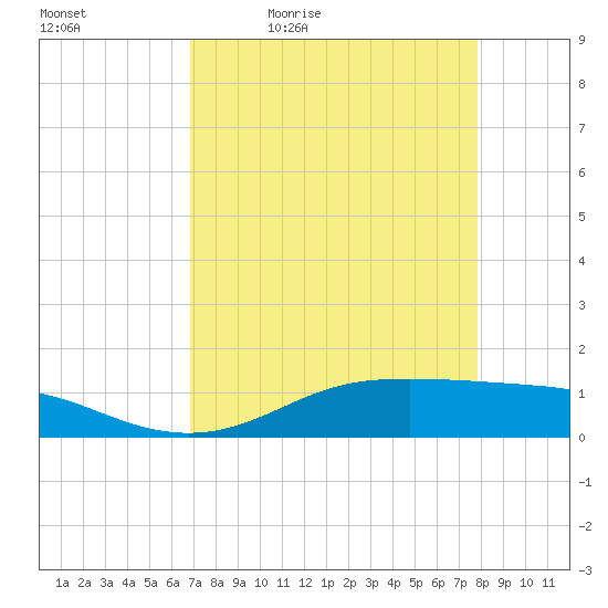 Lynchburg Landing tide chart for Saturday, April 17, 2021