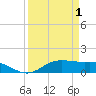Lynchburg Landing tide chart for Thursday, April 1, 2021