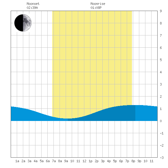 Lynchburg Landing tide chart for Tuesday, April 20, 2021