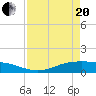 Lynchburg Landing tide chart for Tuesday, April 20, 2021