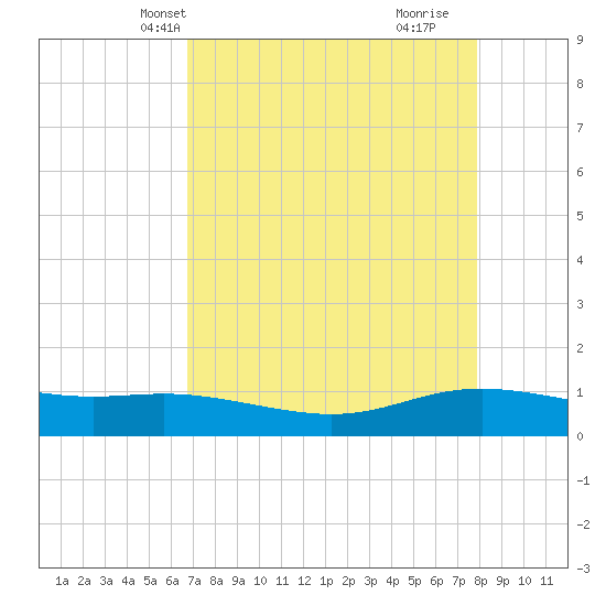 Lynchburg Landing tide chart for Friday, April 23, 2021