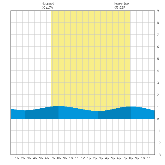 Lynchburg Landing tide chart for Saturday, April 24, 2021