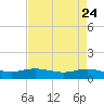Lynchburg Landing tide chart for Saturday, April 24, 2021