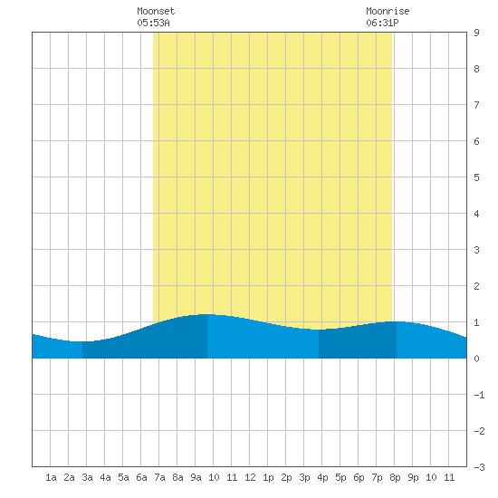 Lynchburg Landing tide chart for Sunday, April 25, 2021