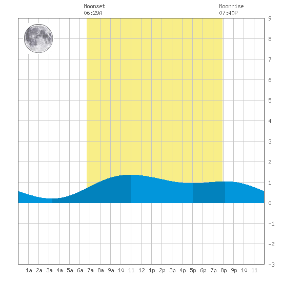 Lynchburg Landing tide chart for Monday, April 26, 2021