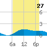 Lynchburg Landing tide chart for Tuesday, April 27, 2021