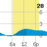 Lynchburg Landing tide chart for Wednesday, April 28, 2021