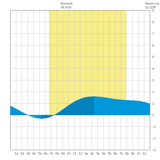 Lynchburg Landing tide chart for Thursday, April 29, 2021