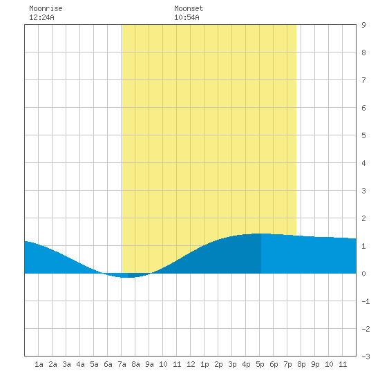 Lynchburg Landing tide chart for Friday, April 2, 2021
