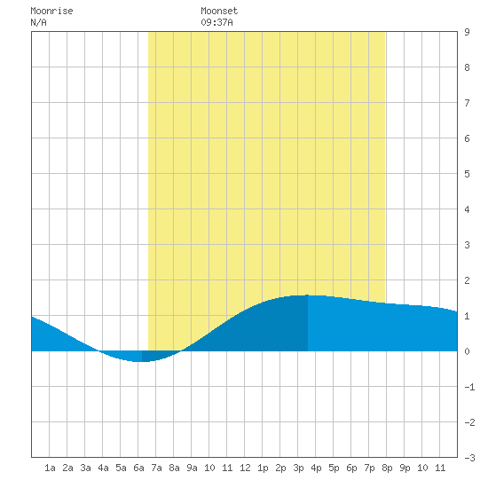 Lynchburg Landing tide chart for Friday, April 30, 2021