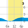 Lynchburg Landing tide chart for Saturday, April 3, 2021