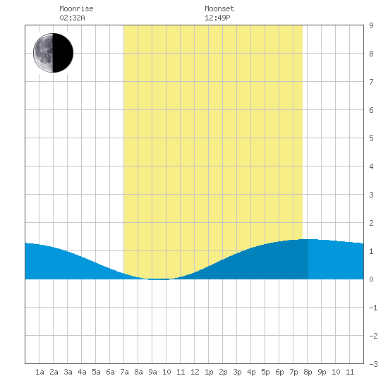Lynchburg Landing tide chart for Sunday, April 4, 2021