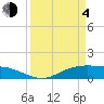 Lynchburg Landing tide chart for Sunday, April 4, 2021