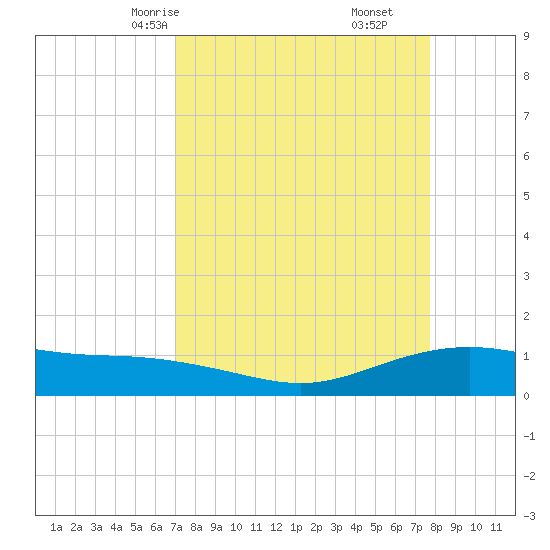 Lynchburg Landing tide chart for Wednesday, April 7, 2021