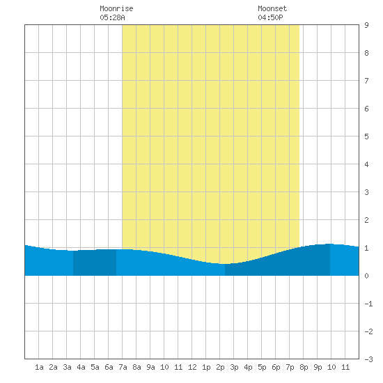 Lynchburg Landing tide chart for Thursday, April 8, 2021