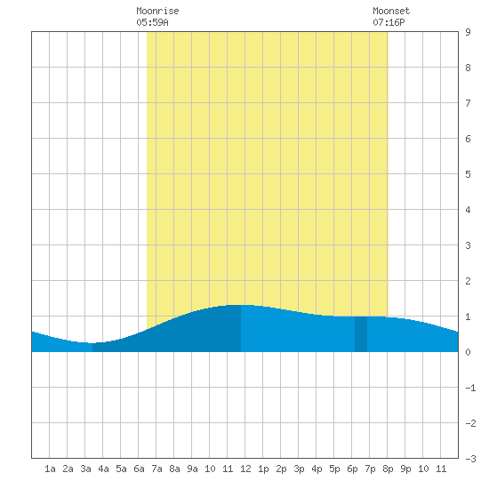 Lynchburg Landing tide chart for Monday, May 10, 2021