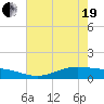 Lynchburg Landing tide chart for Wednesday, May 19, 2021