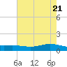 Lynchburg Landing tide chart for Friday, May 21, 2021