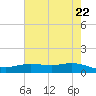 Lynchburg Landing tide chart for Saturday, May 22, 2021