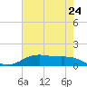 Lynchburg Landing tide chart for Monday, May 24, 2021