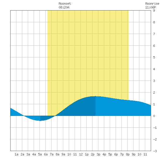 Lynchburg Landing tide chart for Friday, May 28, 2021