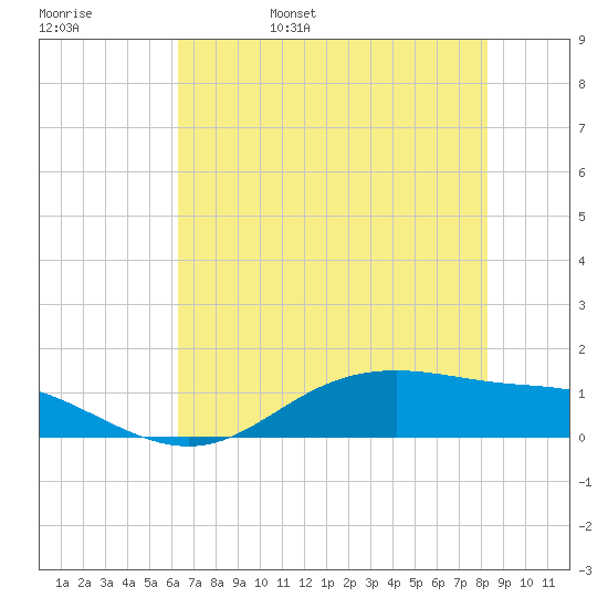 Lynchburg Landing tide chart for Sunday, May 30, 2021