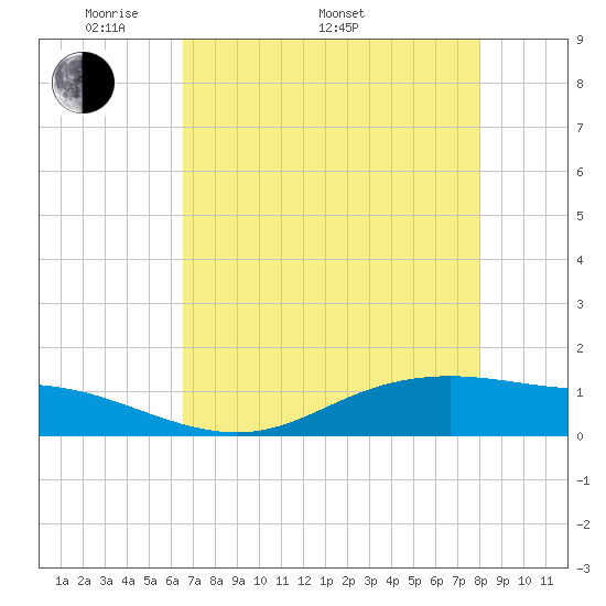 Lynchburg Landing tide chart for Monday, May 3, 2021