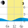 Lynchburg Landing tide chart for Monday, May 3, 2021