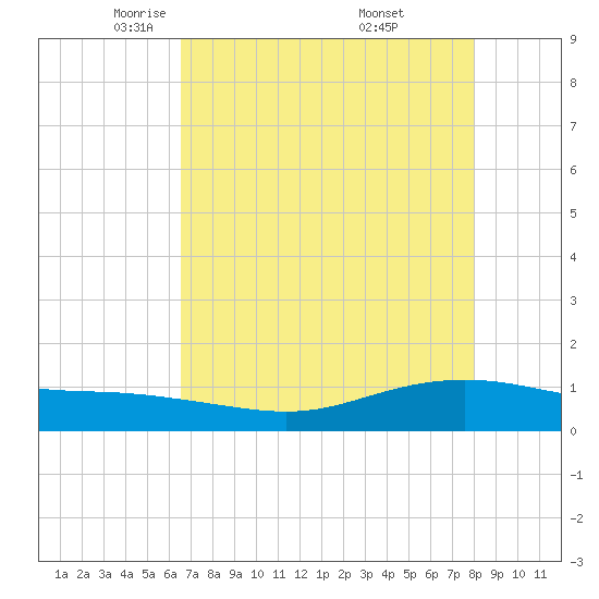 Lynchburg Landing tide chart for Wednesday, May 5, 2021