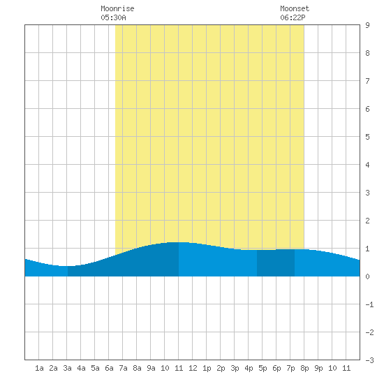 Lynchburg Landing tide chart for Sunday, May 9, 2021