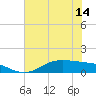Lynchburg Landing tide chart for Monday, June 14, 2021