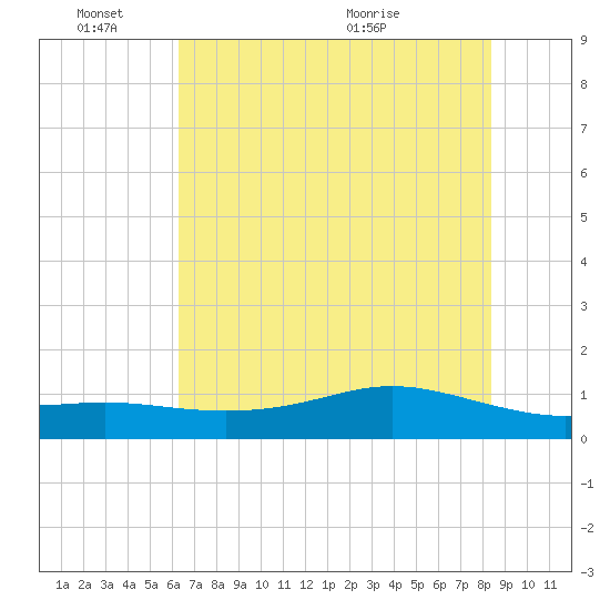 Lynchburg Landing tide chart for Friday, June 18, 2021