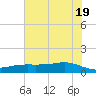 Lynchburg Landing tide chart for Saturday, June 19, 2021
