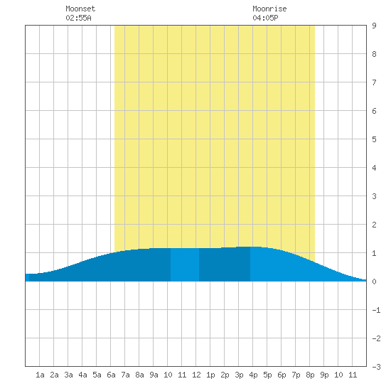 Lynchburg Landing tide chart for Sunday, June 20, 2021