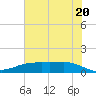 Lynchburg Landing tide chart for Sunday, June 20, 2021