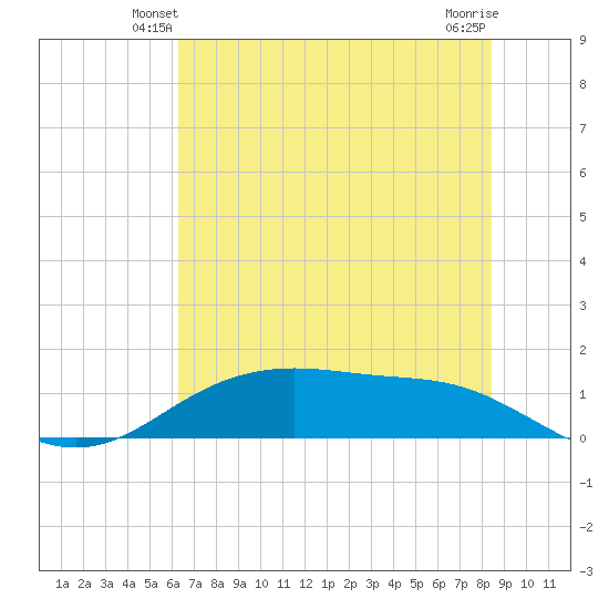Lynchburg Landing tide chart for Tuesday, June 22, 2021