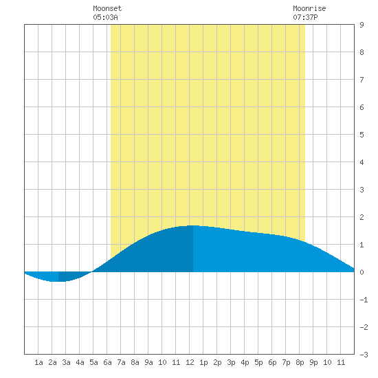 Lynchburg Landing tide chart for Wednesday, June 23, 2021