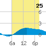 Lynchburg Landing tide chart for Friday, June 25, 2021