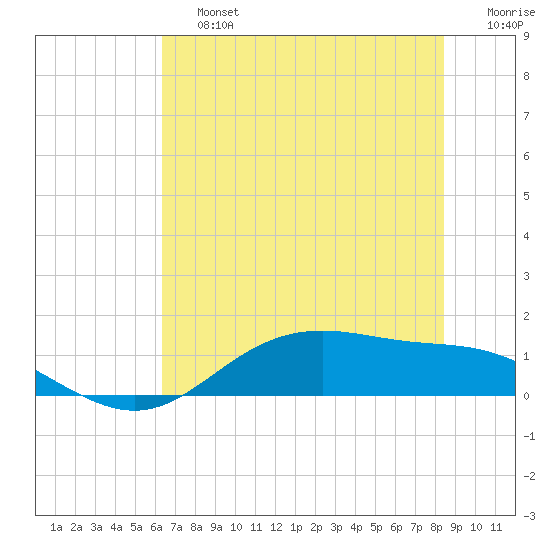 Lynchburg Landing tide chart for Saturday, June 26, 2021