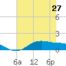 Lynchburg Landing tide chart for Sunday, June 27, 2021