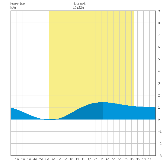 Lynchburg Landing tide chart for Monday, June 28, 2021