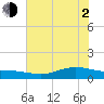 Lynchburg Landing tide chart for Wednesday, June 2, 2021