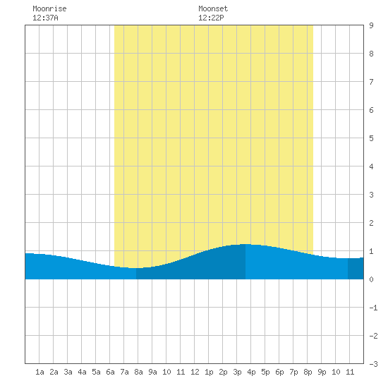 Lynchburg Landing tide chart for Wednesday, June 30, 2021