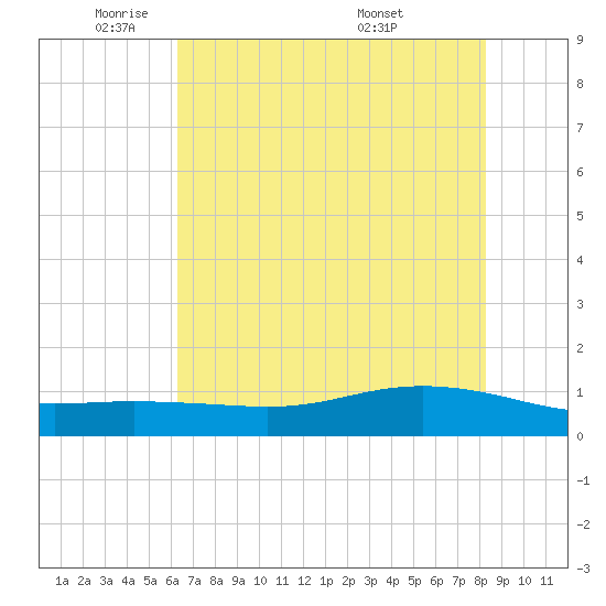 Lynchburg Landing tide chart for Thursday, June 3, 2021