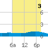 Lynchburg Landing tide chart for Thursday, June 3, 2021