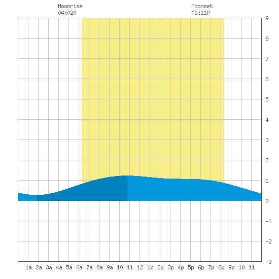Lynchburg Landing tide chart for Sunday, June 6, 2021