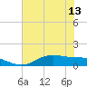 Lynchburg Landing tide chart for Tuesday, July 13, 2021