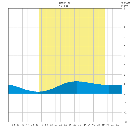 Lynchburg Landing tide chart for Wednesday, July 14, 2021